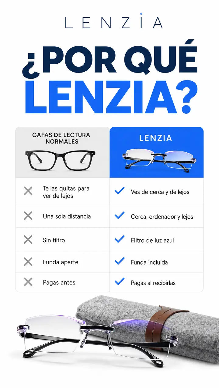 Gafas de lectura normales frente a LENZIA: ves de cerca y de lejos, filtro de luz azul, funda incluida y pagas al recibirlas